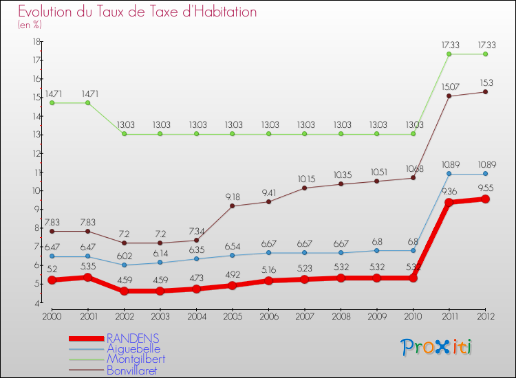 Evolution du taux de la taxe d'habitation pour RANDENS et les communes proches Comparaison des taux de la taxe d'habitation pour RANDENS et les communes voisines