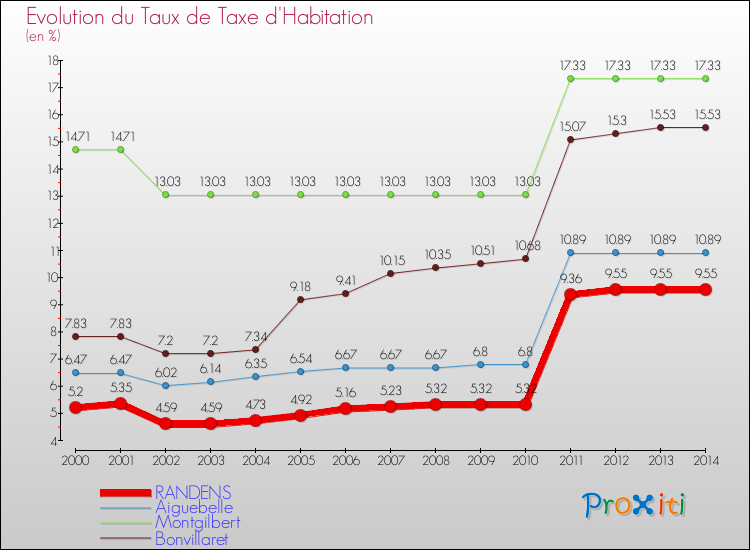 Evolution du taux de la taxe d'habitation pour RANDENS et les communes proches de 2000 à 2014 Comparaison des taux de la taxe d'habitation pour RANDENS et les communes voisines de 2000 à 2014