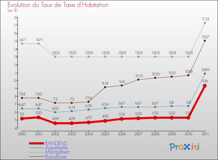 Evolution du taux de la taxe d'habitation pour RANDENS et les communes proches Comparaison des taux de la taxe d'habitation pour RANDENS et les communes voisines