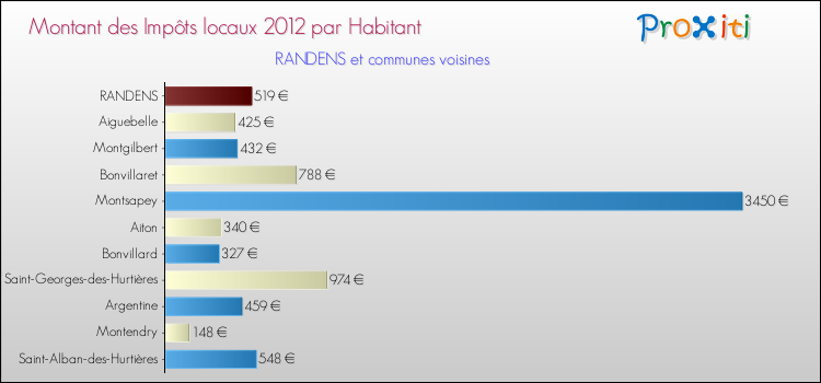 Montant des impôts locaux par Habitant pour RANDENS et les communes proches Comparaison des impôts locaux par habitant pour RANDENS et les communes voisines