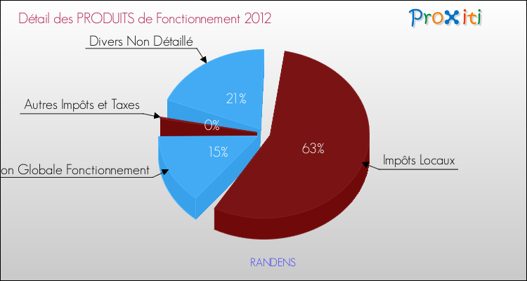 Décomposition du Budget de Fonctionnement 2012 de la commune de RANDENS Budget de Fonctionnement 2012 pour la commune de RANDENS