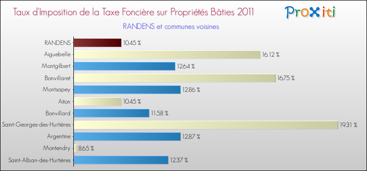 Taux d'imposition de la taxe foncière sur le bati 2011 pour RANDENS et les communes proches Comparaison des taux d'imposition de la taxe foncière sur le bati 2011 pour RANDENS et les communes voisines