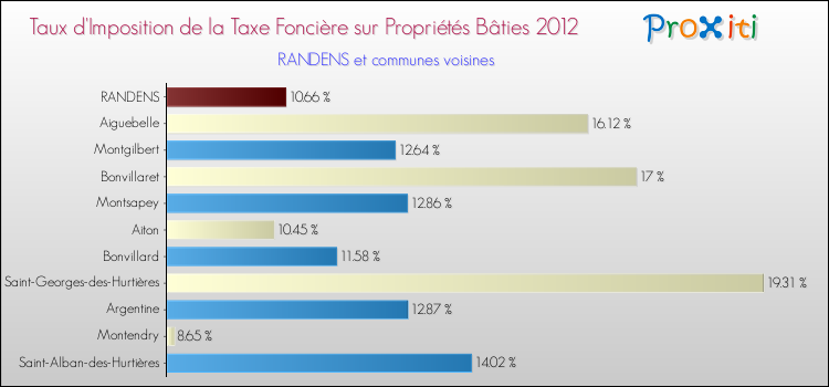 Taux d'imposition de la taxe foncière sur le bati 2012 pour RANDENS et les communes proches Comparaison des taux d'imposition de la taxe foncière sur le bati 2012 pour RANDENS et les communes voisines