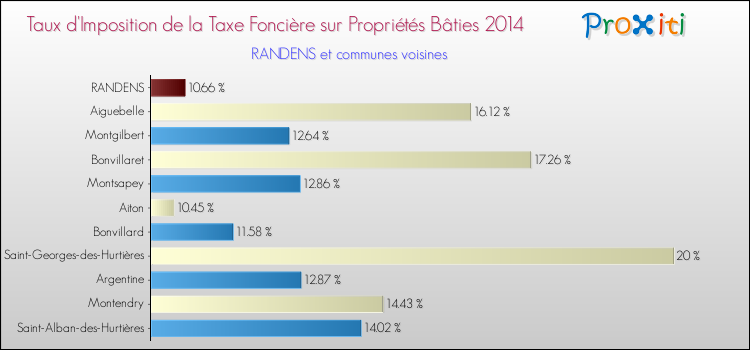 Taux d'imposition de la taxe foncière sur le bati 2014 pour RANDENS et les communes proches Comparaison des taux d'imposition de la taxe foncière sur le bati 2014 pour RANDENS et les communes voisines