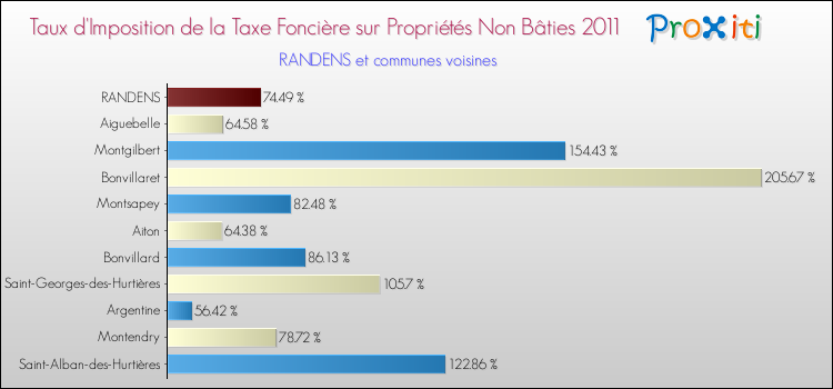 Taux d'imposition de la taxe foncière sur les immeubles et terrains non batis 2011 pour RANDENS et les communes proches Comparaison des taux d'imposition de la taxe foncière sur les immeubles et terrains non batis 2011 pour RANDENS et les communes voisines