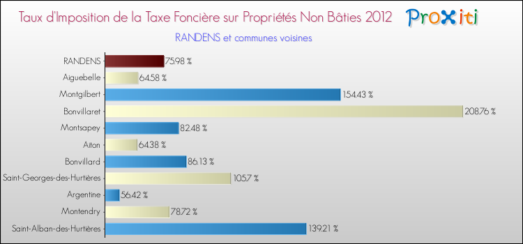 Taux d'imposition de la taxe foncière sur les immeubles et terrains non batis 2012 pour RANDENS et les communes proches Comparaison des taux d'imposition de la taxe foncière sur les immeubles et terrains non batis 2012 pour RANDENS et les communes voisines