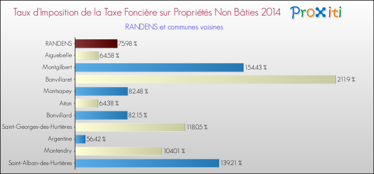 Taux d'imposition de la taxe foncière sur les immeubles et terrains non batis 2014 pour RANDENS et les communes proches Comparaison des taux d'imposition de la taxe foncière sur les immeubles et terrains non batis 2014 pour RANDENS et les communes voisines