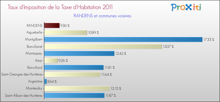 Taux d'imposition de la taxe d'habitation 2011 pour RANDENS et les communes proches Comparaison des taux d'imposition de la taxe d'habitation 2011 pour RANDENS et les communes voisines