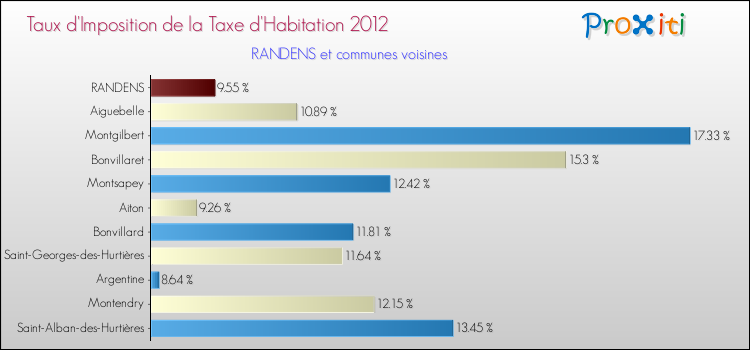 Taux d'imposition de la taxe d'habitation 2012 pour RANDENS et les communes proches Comparaison des taux d'imposition de la taxe d'habitation 2012 pour RANDENS et les communes voisines