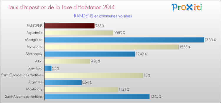 Taux d'imposition de la taxe d'habitation 2014 pour RANDENS et les communes proches Comparaison des taux d'imposition de la taxe d'habitation 2014 pour RANDENS et les communes voisines