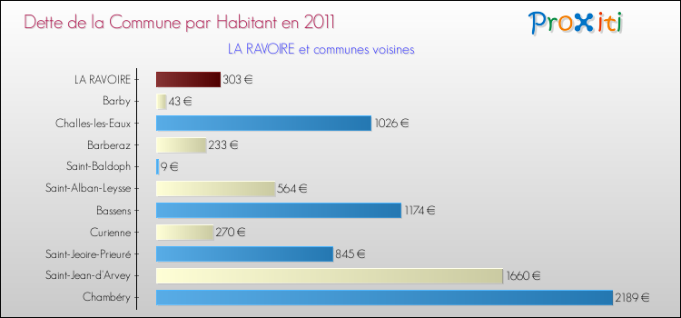 Dette par habitant de la commune en 2011 pour LA RAVOIRE et les communes proches Comparaison de la dette par habitant de la commune en 2011 pour LA RAVOIRE et les communes voisines