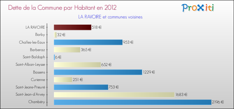 Dette par habitant de la commune en 2012 pour LA RAVOIRE et les communes proches Comparaison de la dette par habitant de la commune en 2012 pour LA RAVOIRE et les communes voisines