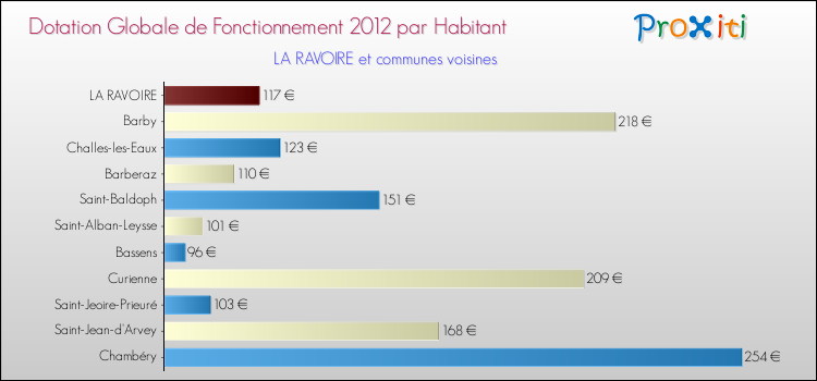 Montant des dotations globales de fonctionnement DGF par Habitant pour LA RAVOIRE et les communes proches Comparaison des des dotations globales de fonctionnement DGF par habitant pour LA RAVOIRE et les communes voisines