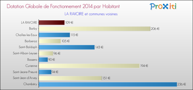 Montant des dotations globales de fonctionnement DGF par Habitant pour LA RAVOIRE et les communes proches en 2014. Comparaison des des dotations globales de fonctionnement DGF par habitant pour LA RAVOIRE et les communes voisines en 2014.