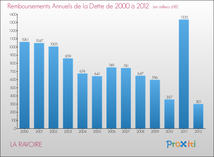 Evolution de l'annuité de la dette pour la commune de LA RAVOIRE de 2000 à 2012 Annuités de la dette pour LA RAVOIRE de 2000 à 2012