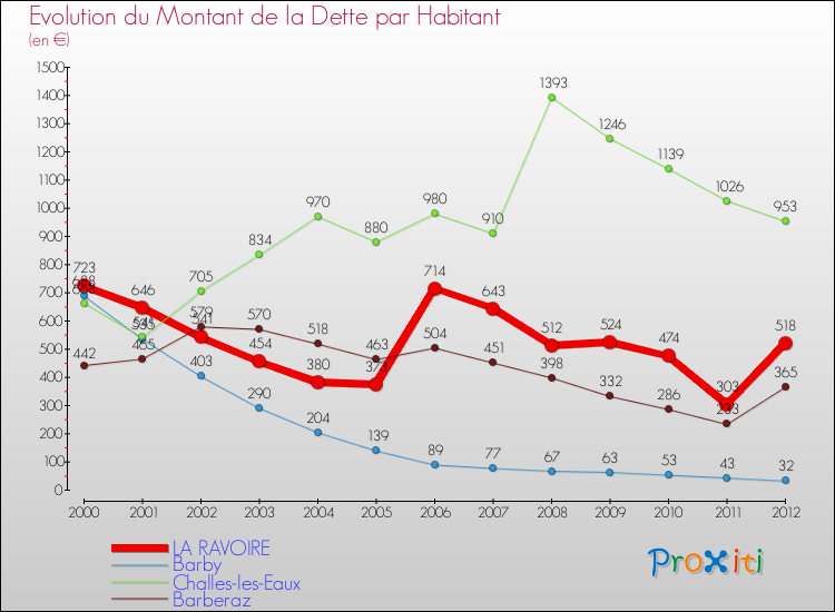 Evolution de la dette par habitant pour la commune de LA RAVOIRE et les communes proches de 2000 à 2012 Comparaison de la dette par habitant pour LA RAVOIRE et les communes voisines de 2000 à 2012