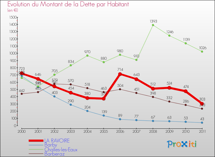 Evolution de la dette par habitant pour la commune de LA RAVOIRE et les communes proches Comparaison de la dette par habitant pour LA RAVOIRE et les communes voisines