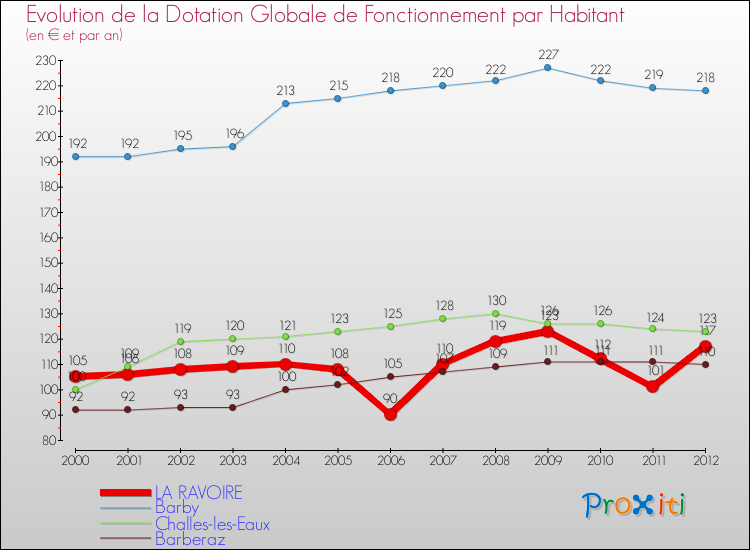 Evolution et montant de la dotation globale de fonctionnement par Habitant pour LA RAVOIRE et les communes proches Comparaison des dotations globales de fonctionnement par habitant pour LA RAVOIRE et les communes voisines