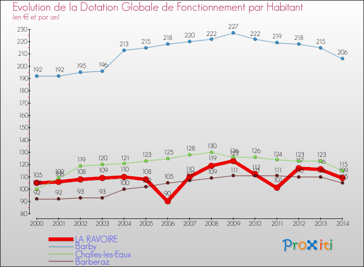 Evolution et montant de la dotation globale de fonctionnement par Habitant pour LA RAVOIRE et les communes proches de 2000 à 2014. Comparaison des dotations globales de fonctionnement par habitant pour LA RAVOIRE et les communes voisines de 2000 à 2014.