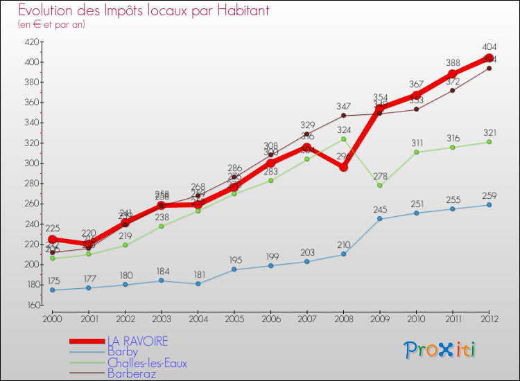 Evolution et montant des impôts locaux par Habitant pour LA RAVOIRE et les communes proches Comparaison des impôts locaux par habitant pour LA RAVOIRE et les communes voisines