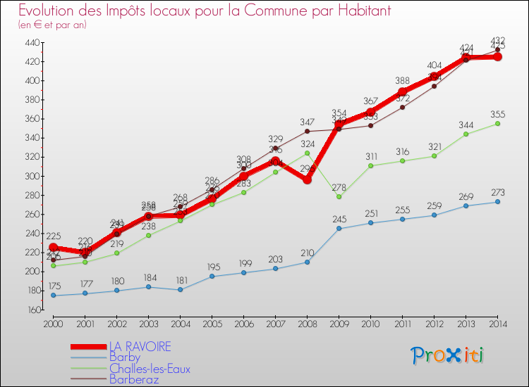 Evolution et montant des impôts locaux par Habitant pour LA RAVOIRE et les communes proches de 2000 à 2014 Comparaison des impôts locaux par habitant pour LA RAVOIRE et les communes voisines de 2000 à 2014