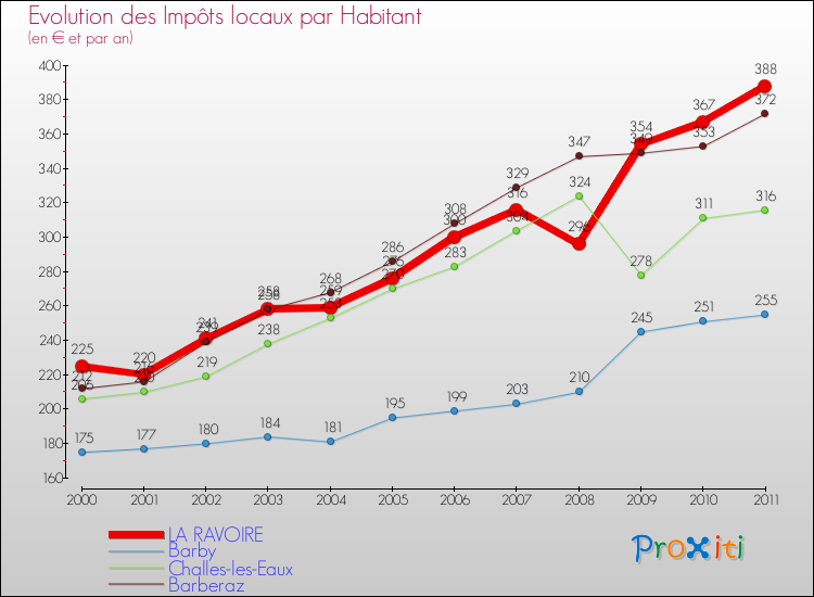Evolution et montant des impôts locaux par Habitant pour LA RAVOIRE et les communes proches Comparaison des impôts locaux par habitant pour LA RAVOIRE et les communes voisines