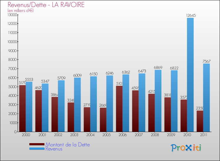 Evolution comparée de la dette et des revenus pour la commune de LA RAVOIRE de 2000 à 2011 Comparaison de la dette et des revenus pour LA RAVOIRE de 2000 à 2011
