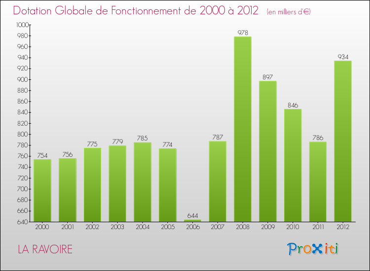 Evolution du montant de la Dotation Globale de Fonctionnement pour la commune de LA RAVOIRE de 2000 à 2012 Evolution du montant de la Dotation Globale de Fonctionnement pour LA RAVOIRE de 2000 à 2012