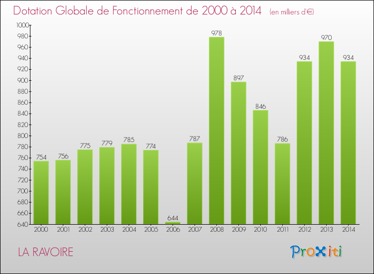 Evolution du montant de la Dotation Globale de Fonctionnement pour la commune de LA RAVOIRE de 2000 à 2014 Evolution du montant de la Dotation Globale de Fonctionnement pour LA RAVOIRE de 2000 à 2014