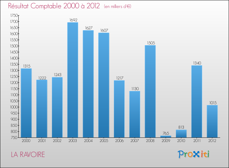 Evolution du résultat comptable pour la commune de LA RAVOIRE de 2000 à 2012 Evolution du résultat comptable pour LA RAVOIRE de 2000 à 2012