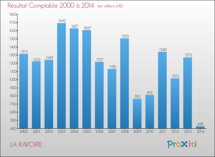 Evolution du résultat comptable pour la commune de LA RAVOIRE de 2000 à 2014 Evolution du résultat comptable pour LA RAVOIRE de 2000 à 2014