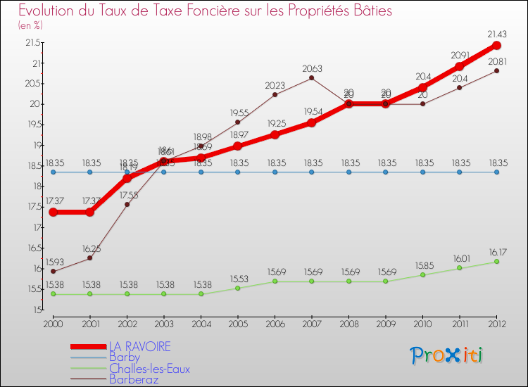 Evolution du taux de la taxe foncière sur le bati pour LA RAVOIRE et les communes proches de 2000 à 2012 Comparaison des taux de taxe foncière sur le bati pour LA RAVOIRE et les communes voisines de 2000 à 2012