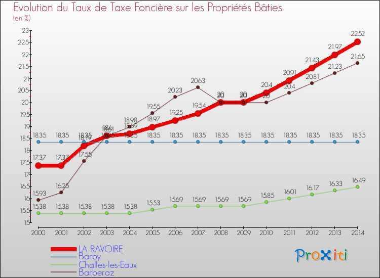 Evolution du taux de la taxe foncière sur le bati pour LA RAVOIRE et les communes proches de 2000 à 2014 Comparaison des taux de taxe foncière sur le bati pour LA RAVOIRE et les communes voisines de 2000 à 2014