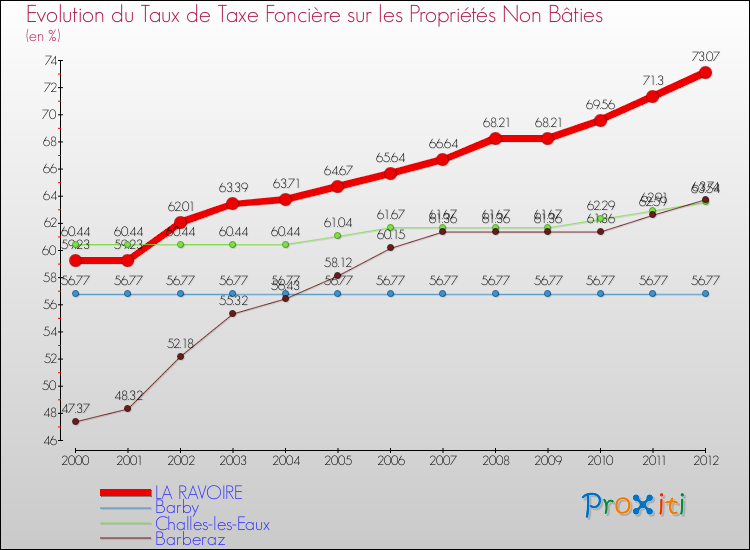 Evolution du taux de la taxe foncière sur les immeubles et terrains non batis pour LA RAVOIRE et les communes proches de 2000 à 2012 Comparaison des taux de la taxe foncière sur les immeubles et terrains non batis pour LA RAVOIRE et les communes voisines de 2000 à 2012