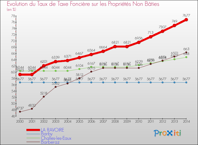Evolution du taux de la taxe foncière sur les immeubles et terrains non batis pour LA RAVOIRE et les communes proches de 2000 à 2014 Comparaison des taux de la taxe foncière sur les immeubles et terrains non batis pour LA RAVOIRE et les communes voisines de 2000 à 2014