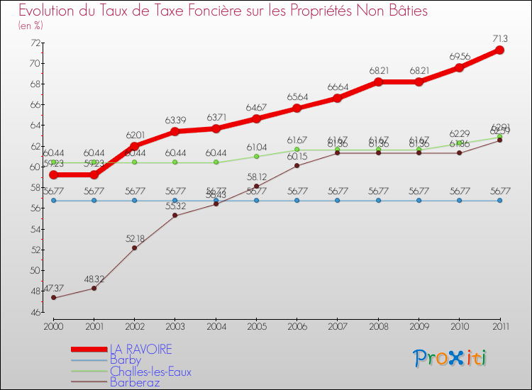 Evolution du taux de la taxe foncière sur les immeubles et terrains non batis pour LA RAVOIRE et les communes proches Comparaison des taux de la taxe foncière sur les immeubles et terrains non batis pour LA RAVOIRE et les communes voisines