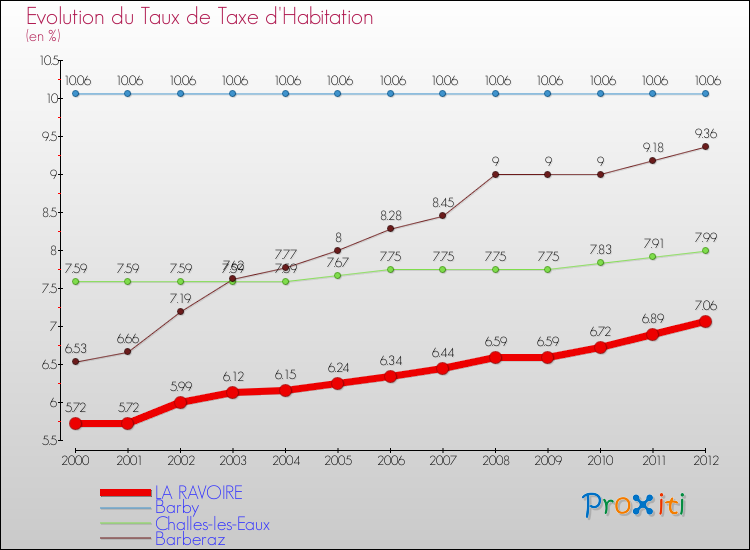Evolution du taux de la taxe d'habitation pour LA RAVOIRE et les communes proches Comparaison des taux de la taxe d'habitation pour LA RAVOIRE et les communes voisines