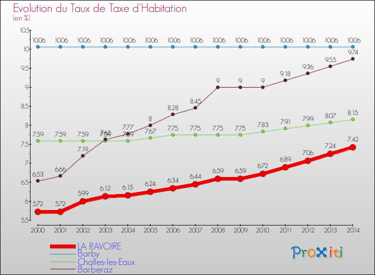 Evolution du taux de la taxe d'habitation pour LA RAVOIRE et les communes proches de 2000 à 2014 Comparaison des taux de la taxe d'habitation pour LA RAVOIRE et les communes voisines de 2000 à 2014