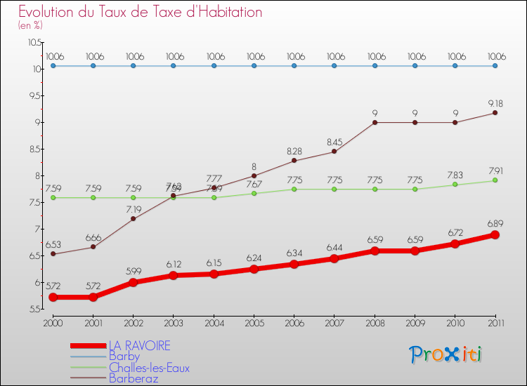 Evolution du taux de la taxe d'habitation pour LA RAVOIRE et les communes proches Comparaison des taux de la taxe d'habitation pour LA RAVOIRE et les communes voisines