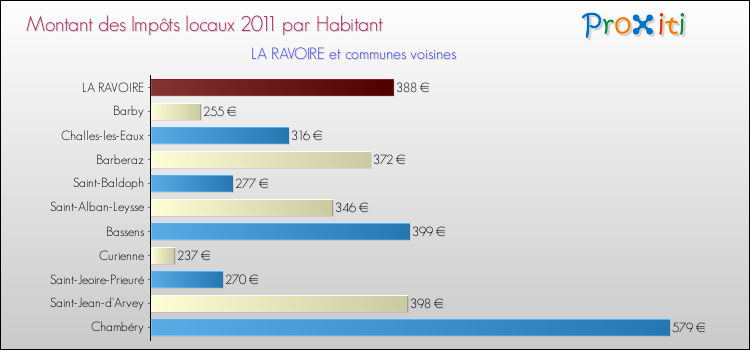 Montant des impôts locaux par Habitant pour LA RAVOIRE et les communes proches Comparaison des impôts locaux par habitant pour LA RAVOIRE et les communes voisines
