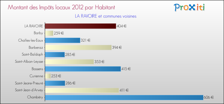 Montant des impôts locaux par Habitant pour LA RAVOIRE et les communes proches Comparaison des impôts locaux par habitant pour LA RAVOIRE et les communes voisines