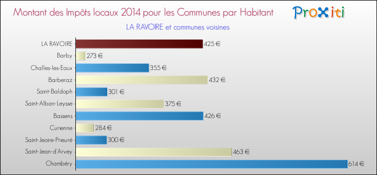 Montant des impôts locaux par Habitant pour LA RAVOIRE et les communes proches en 2014 Comparaison des impôts locaux par habitant pour LA RAVOIRE et les communes voisines en 2014