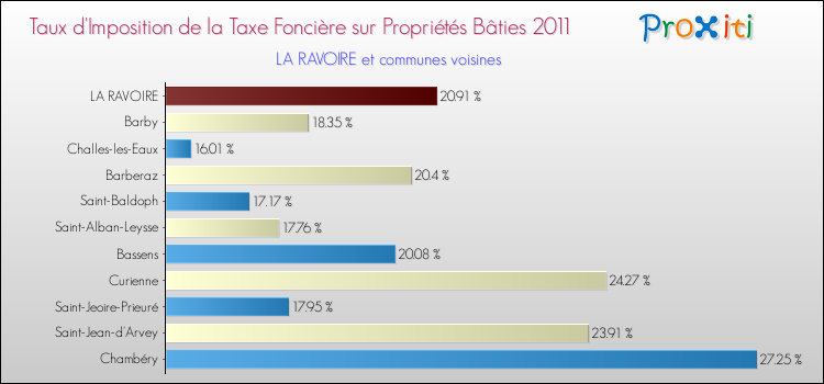 Taux d'imposition de la taxe foncière sur le bati 2011 pour LA RAVOIRE et les communes proches Comparaison des taux d'imposition de la taxe foncière sur le bati 2011 pour LA RAVOIRE et les communes voisines