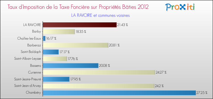 Taux d'imposition de la taxe foncière sur le bati 2012 pour LA RAVOIRE et les communes proches Comparaison des taux d'imposition de la taxe foncière sur le bati 2012 pour LA RAVOIRE et les communes voisines