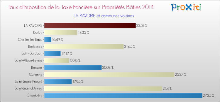 Taux d'imposition de la taxe foncière sur le bati 2014 pour LA RAVOIRE et les communes proches Comparaison des taux d'imposition de la taxe foncière sur le bati 2014 pour LA RAVOIRE et les communes voisines