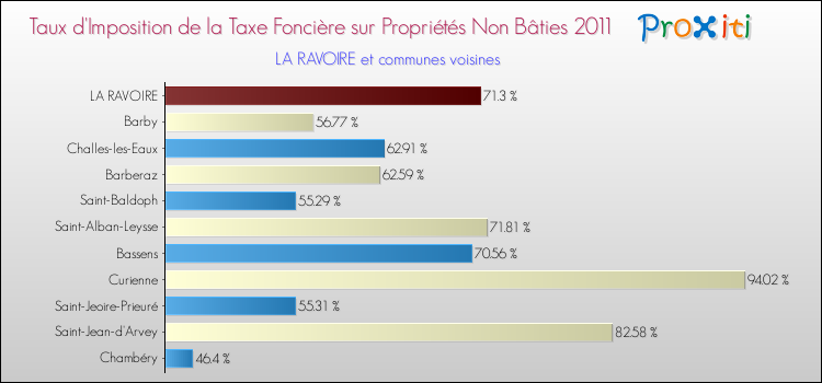 Taux d'imposition de la taxe foncière sur les immeubles et terrains non batis 2011 pour LA RAVOIRE et les communes proches Comparaison des taux d'imposition de la taxe foncière sur les immeubles et terrains non batis 2011 pour LA RAVOIRE et les communes voisines