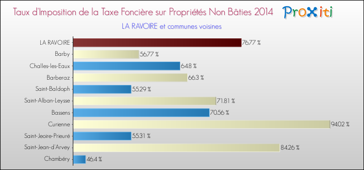Taux d'imposition de la taxe foncière sur les immeubles et terrains non batis 2014 pour LA RAVOIRE et les communes proches Comparaison des taux d'imposition de la taxe foncière sur les immeubles et terrains non batis 2014 pour LA RAVOIRE et les communes voisines
