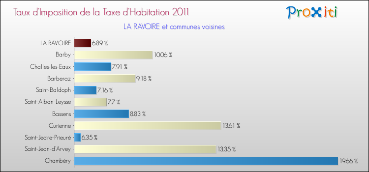 Taux d'imposition de la taxe d'habitation 2011 pour LA RAVOIRE et les communes proches Comparaison des taux d'imposition de la taxe d'habitation 2011 pour LA RAVOIRE et les communes voisines