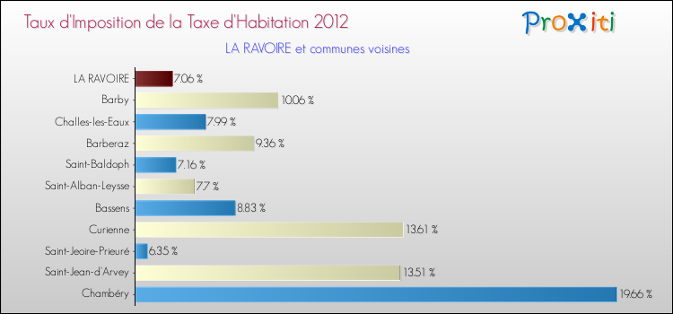 Taux d'imposition de la taxe d'habitation 2012 pour LA RAVOIRE et les communes proches Comparaison des taux d'imposition de la taxe d'habitation 2012 pour LA RAVOIRE et les communes voisines