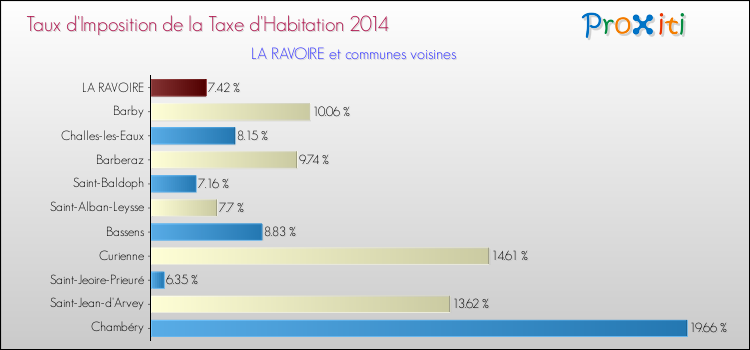 Taux d'imposition de la taxe d'habitation 2014 pour LA RAVOIRE et les communes proches Comparaison des taux d'imposition de la taxe d'habitation 2014 pour LA RAVOIRE et les communes voisines